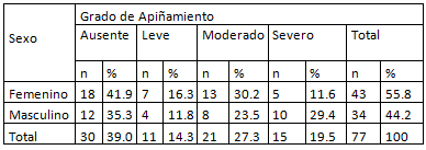 Tabla 2 Distribución porcentual de pacientes según el grado de apiñamiento y el sexo en los 77 pacientes de entre 14 y 28 años.