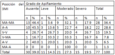 Tabla 3 Distribución porcentual de pacientes según el grado de apiñamiento y la posición de los 3MI en los 77 pacientes de entre 14 y 28 años.