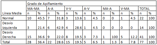 Tabla 4 Distribución porcentual de pacientes según el grado de apiñamiento y la posición de la línea media interdentaria en los 77 pacientes de entre 14 y 28 años.