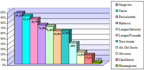 Gráfico 1 Alteraciones bucales más frecuentes asociadas a pacientes con Diabetes Mellitus