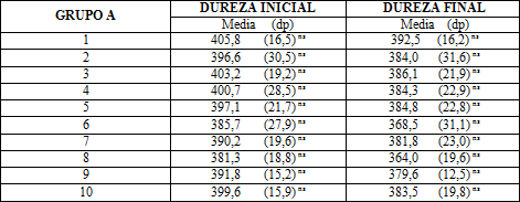 Tabla 1 Medidas de la micro dureza del esmalte humano, antes y después del uso del gel blanqueador testado (Dureza Vickers).