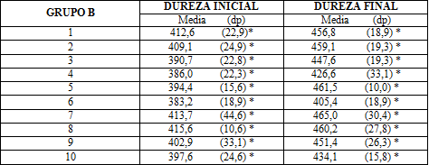 Tabla 2 Medidas de la micro dureza del esmalte humano, antes y después del uso del gel blanqueador testado y posterior aplicación de flúor (Dureza Vickers).