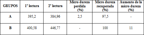 Tabla 3 Porcentaje de la micro dureza del esmalte después de la 1º y 2º lecturas.