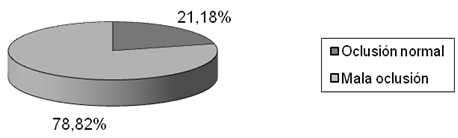 Gráfico 1 Distribución porcentual de la presencia de oclusión normal y de la maloclusión según los criterios del Índice de Estética Dental. Cáceres, 2006.