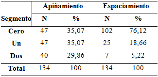 Tabla 1 Distribución absoluta y porcentual de los niños con maloclusión de acuerdo con los criterios de apiñamiento y espaciamiento. Cáceres, 2006.