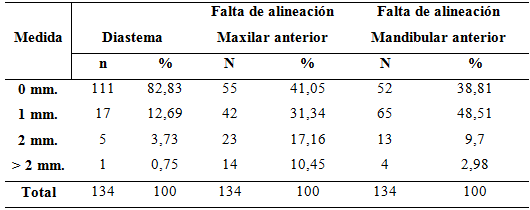 Tabla 2 Distribución absoluta y porcentual de los niños con maloclusión de acuerdo con las medidas de diastema, falta de alineación maxilar y mandibular anteriores. Cáceres, 2006.