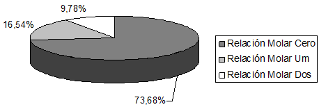 Gráfico 3 Distribución porcentual de los niños según la relación de los primeros molares permanentes. Cáceres, 2006.
