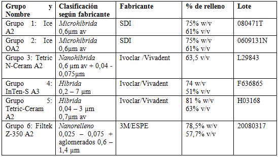 Tabla N°1 Materiales evaluados