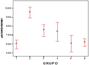 Gráfico N° 3 De medias con los limites superiores e inferiores donde se relacionan los valores del escurrimiento de cada grupo de estudio.