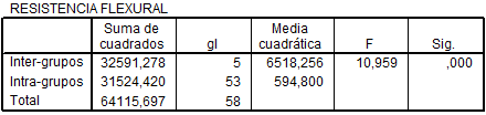 Tabla N° 2 Prueba ANOVA de una vía para resistencia flexural donde se observa Sig = 0,000.