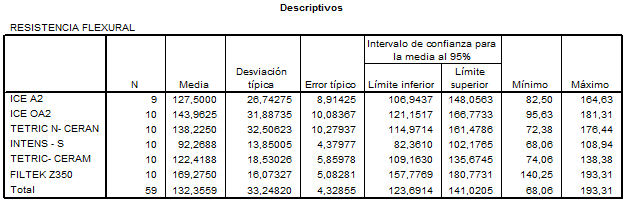 Tabla N° 3 Tabla de análisis descriptivos para la resistencia flexural.