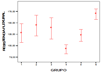 Gráfico N° 1 De medias con los limites superiores e inferiores donde se relacionan los valores de resistencia flexural de cada grupo de estudio.
