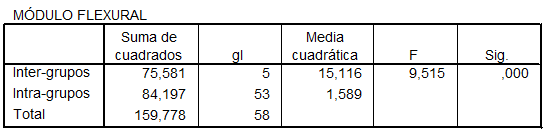 Tabla N° 4 Prueba ANOVA de una vía para módulo flexural donde se observa Sig = 0,000.
