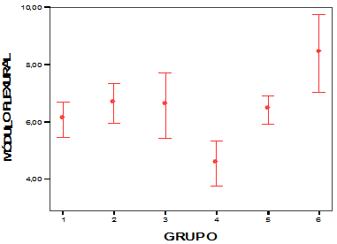 Gráfico N° 2 De medias con los limites superiores e inferiores donde se relacionan los valores de módulo flexural de cada grupo de estudio.
