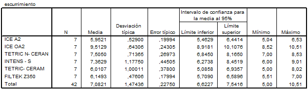 Tabla N° 7 Tabla de análisis descriptivos para el escurrimiento.