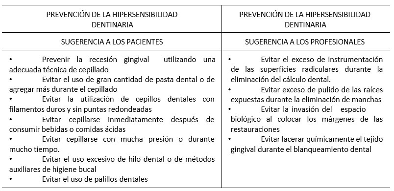 Tabla I. Prevención de la hipersensibilidad dentinaria. Tomado de Drisko55. Dentine hypersensitivity- dental hygiene and periodontal considerations. Int Dent J. 2002;52(suppl):385-93.