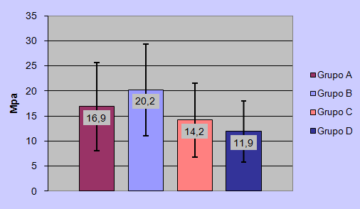 Gráfico 1 Promedio de valores de la resistencia al cizallamiento separados por grupo, expresados en Mpa y Desviación Standard. Grupo A 16,9±8,8 MPa; Grupo B 20,2±9,12; Grupo C 14,2±7,4 MPa; Grupo D 11,9±6,11 MPa.