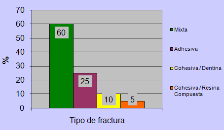 Gráfico 2 Clasificación y cuantificación del tipo de trazo de fractura observada al MEB después de la prueba de cizallamiento, expresado en porcentajes.