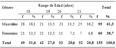 Tabla 1 Distribución de los pacientes atendidos en el Centro Federal de Educación Tecnológica de Maranhão, de acuerdo con el rango de edad y el género.
