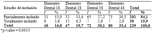 Tabla 2 Distribución de los estadios de inclusión de los terceros molares