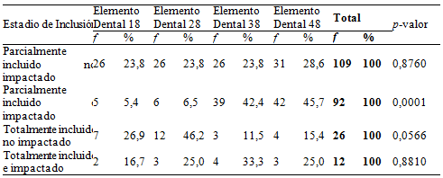 Tabla 3 Distribución de las su-divisiones de los estadios de inclusión de los terceros molares