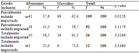 Tabla 4 Distribución de los estadios de inclusión de los terceros molares de acuerdo con el género.