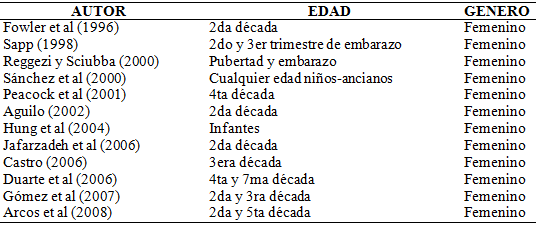 Tabla 1 Prevalencia del Granuloma Piógeno según edad y genero