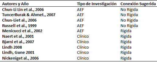 Tabla 1 Tipo de investigación y Conexión Sugerida
