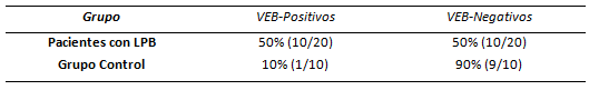Tabla 2 Distribución de la infección por VEB en pacientes con LPB y en el grupo control