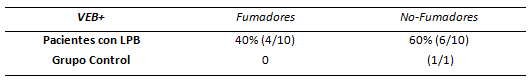 Tab.3 Distribución de los pacientes con LPB y el grupo control positivos para VEB de acuerdo al hábito tabáquico.