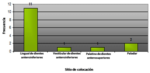 Figura 2 Distribución dekl "chimo" de acuerdo al sitio de colocación