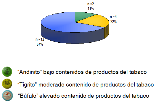 Figura 4 Distribución de las diferentes marcas de chimó en la población evaluada.