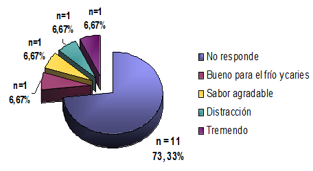 Figura 7 Percepción del usuario sobre el hábito del chimó.