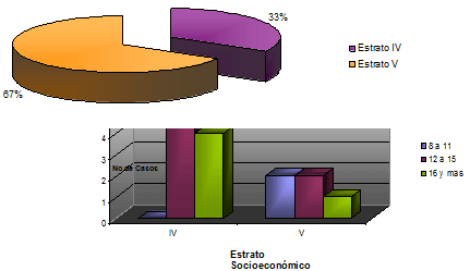 Figura 9 Distribución de los pacientes según el nivel socioeconómico.