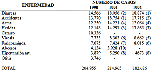 MORBILIDAD GENERAL. DIEZ PRIMERAS CAUSAS DIAGNOSTICADAS EN EL DISTRITO SANITARIO Nº 2. ESTADO BOLIVAR 1990 - 1992