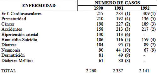 MORTALIDAD. DIEZ PRIMERAS CAUSAS DE MUERTE DIAGNOSTICADAS EN EL DISTRITO SANITARIO Nº 2. ESTADO BOLIVAR. 1990 - 1992