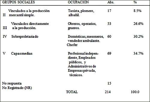 No. 1. DISTRIBUCIÓN DE LA MUESTRA SEGÚN LA INSERCIÓN SOCIALES