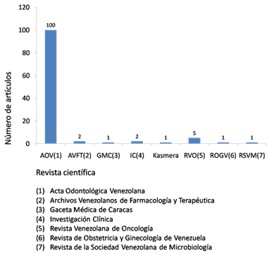 Gráfico 1 Distribución de frecuencia de trabajos originales de investigación odontológica venezolana por revista científica. SciELO Venezuela. 2000 - 2008