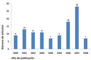 Gráfico 2 Distribución de frecuencia de trabajos originales de investigación odontológica venezolana por año de publicación. SciELO Venezuela. 2000 - 2008