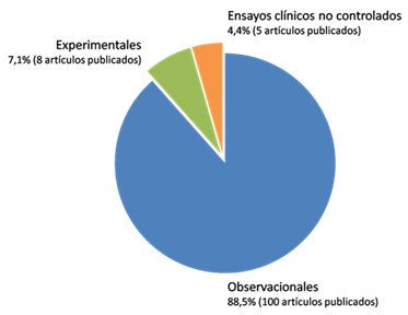 Gráfico 3 Proporción de estudios epidemiológicos observacionales y experimentales correspondientes a trabajos originales de investigación odontológica venezolana. SciELO Venezuela. 2000 - 2008