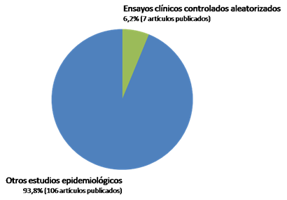 Gráfico 4 Proporción de ensayos clínicos controlados aleatorizados con respecto al total de trabajos originales de investigación odontológica venezolana incluidos en el estudio. SciELO Venezuela. 2000 - 2008