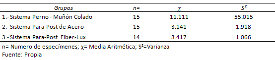 Tabla 1 ESTADÍSTICA DESCRIPTIVA DE RESISTENCIA A LA TENSIÓN DE LOS SISTEMAS DE PERNOS