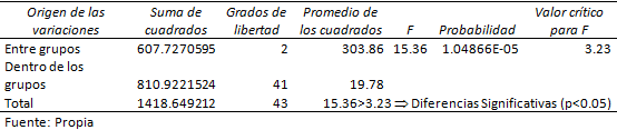 Tabla 2 EVALUACIÓN DE LA RESISTENCIA A LA TENSIÓN DE LOS DIFERENTES GRUPOS CON LA PRUEBA DE ANOVA.