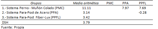 Tabla 3 PRUEBA POST-HOC DSH DE TUKEY PARA EVALUAR LAS DIFERENCIAS ENTRE GRUPOS DE RESISTENCIA A LA TENSIÓN