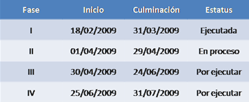 Tabla 1 Cronograma de ejecución de las fases del proyecto