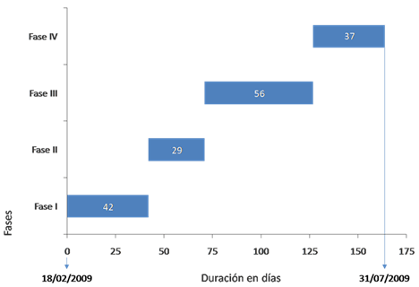 Tabla 2 Diagrama de Gantt de la duración de la implementación del proyecto