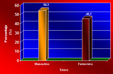 Gráfico Nº 1 Distribución y porcentaje de los niños examinados, de acuerdo a la variable Género.