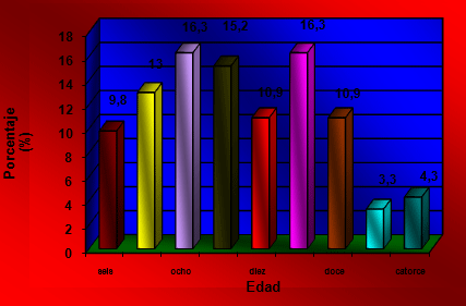 Gráfico Nº 2 Distribución y porcentaje de los niños examinados según la variable Edad.