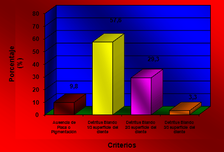 Gráfico Nº 3 Porcentaje de placa dental en el total de la muestra examinada, de acuerdo a los criterios evaluados en el Índice de Higiene Bucal Simplificado (IBH-S).