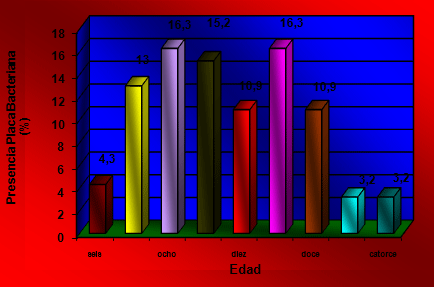 Gráfico Nº 4 Porcentaje de placa dental presente en el total de la muestra examinada, al relacionarla con la variable edad.